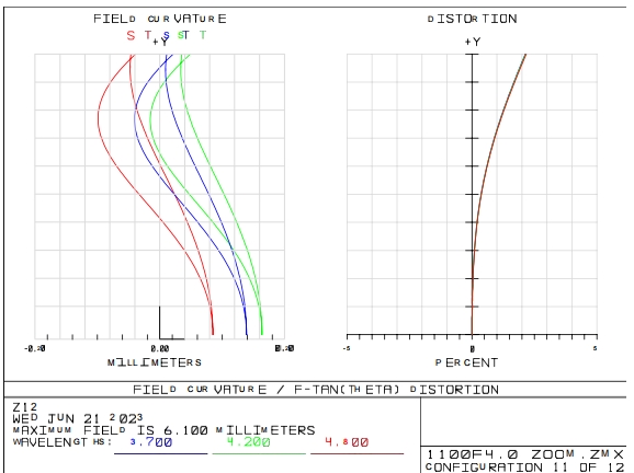 mwir lenses field curvature distortion efl 90mm